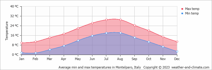 Average monthly minimum and maximum temperature in Montelparo, 
