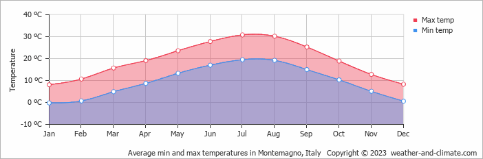 Average monthly minimum and maximum temperature in Montemagno, Italy