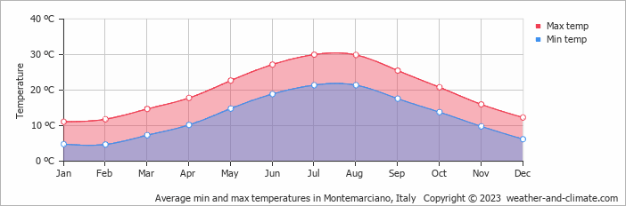 Average monthly minimum and maximum temperature in Montemarciano, Italy