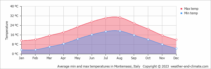 Average monthly minimum and maximum temperature in Montemassi, Italy