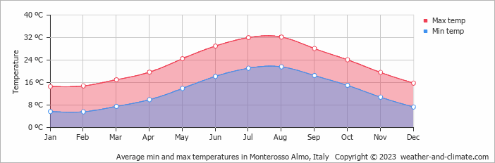 Average monthly minimum and maximum temperature in Monterosso Almo, Italy