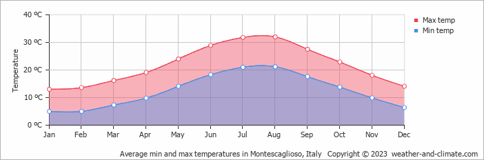 Average monthly minimum and maximum temperature in Montescaglioso, Italy