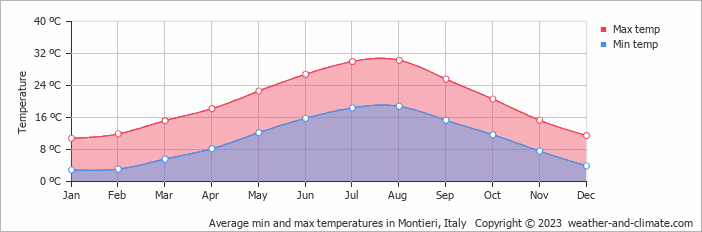 Average monthly minimum and maximum temperature in Montieri, Italy