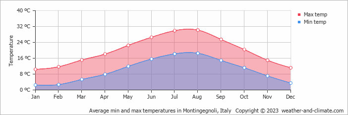 Average monthly minimum and maximum temperature in Montingegnoli, Italy