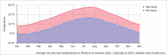 Average monthly minimum and maximum temperature in Montorio al Vomano, Italy