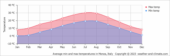 Average monthly minimum and maximum temperature in Monza, Italy