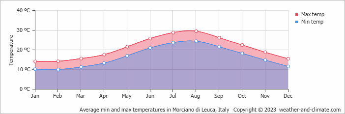 Average monthly minimum and maximum temperature in Morciano di Leuca, Italy