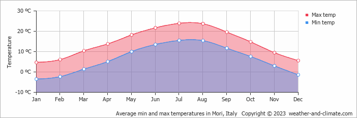 Average monthly minimum and maximum temperature in Mori, Italy