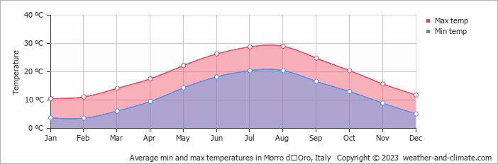 Average monthly minimum and maximum temperature in Morro dʼOro, Italy