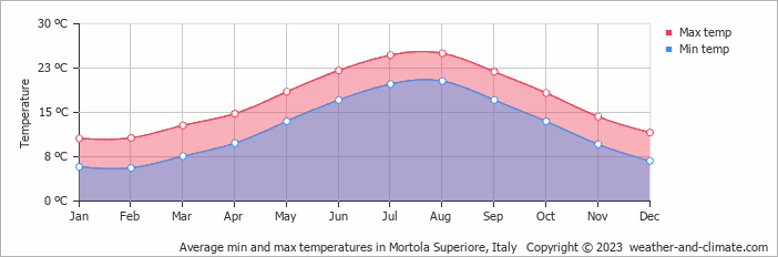 Average monthly minimum and maximum temperature in Mortola Superiore, Italy