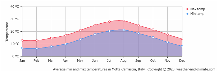 Average monthly minimum and maximum temperature in Motta Camastra, Italy