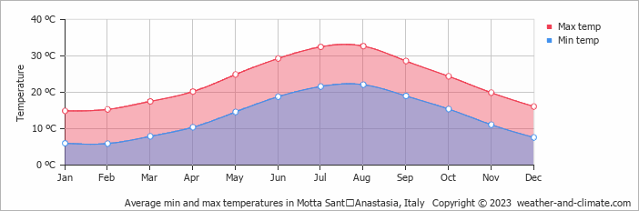 Average monthly minimum and maximum temperature in Motta SantʼAnastasia, Italy