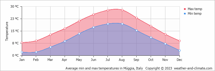Average monthly minimum and maximum temperature in Múggia, Italy