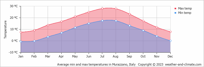 Average monthly minimum and maximum temperature in Murazzano, Italy
