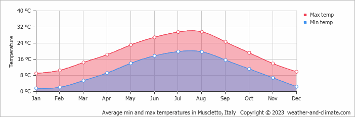 Average monthly minimum and maximum temperature in Muscletto, Italy