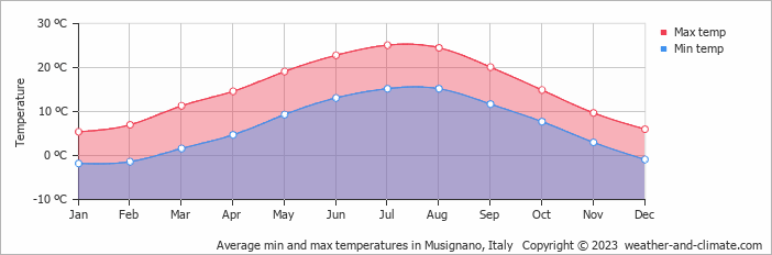 Average monthly minimum and maximum temperature in Musignano, Italy