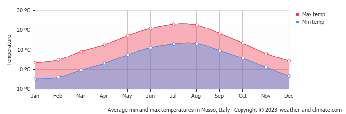 Average monthly minimum and maximum temperature in Musso, Italy