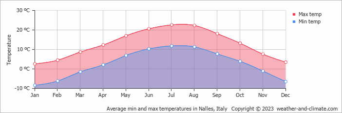 Average monthly minimum and maximum temperature in Nalles, Italy