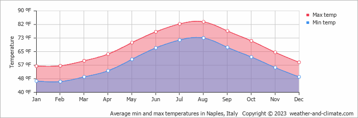 Average min and max temperatures in Naples, Italy   Copyright © 2023  weather-and-climate.com  