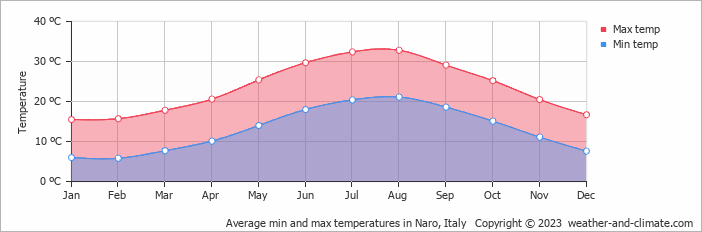 Average monthly minimum and maximum temperature in Naro, Italy