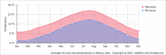 Average monthly minimum and maximum temperature in Nasino, Italy