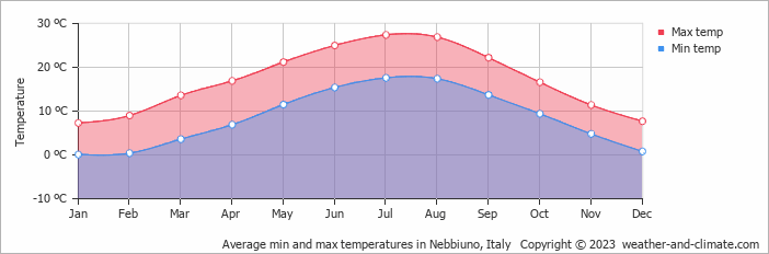 Average monthly minimum and maximum temperature in Nebbiuno, Italy
