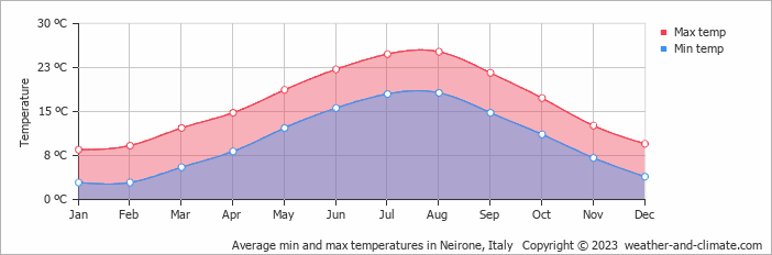 Average monthly minimum and maximum temperature in Neirone, 