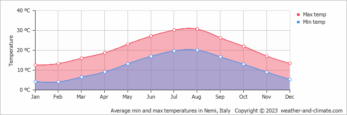 Average monthly minimum and maximum temperature in Nemi, Italy