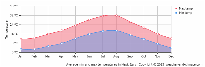 Average monthly minimum and maximum temperature in Nepi, Italy