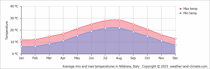Average monthly minimum and maximum temperature in Nibbiaia, Italy