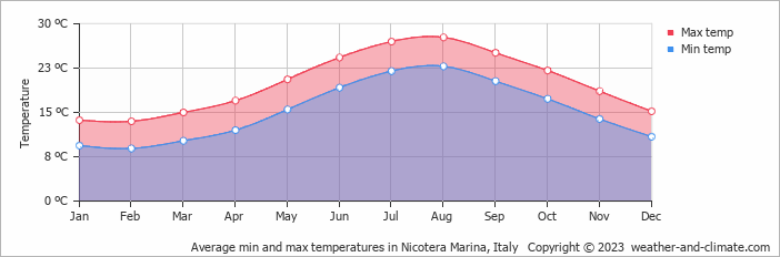 Average monthly minimum and maximum temperature in Nicotera Marina, Italy