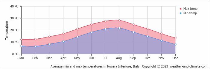 Average monthly minimum and maximum temperature in Nocera Inferiore, Italy