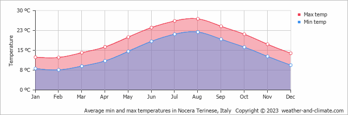 Average monthly minimum and maximum temperature in Nocera Terinese, Italy