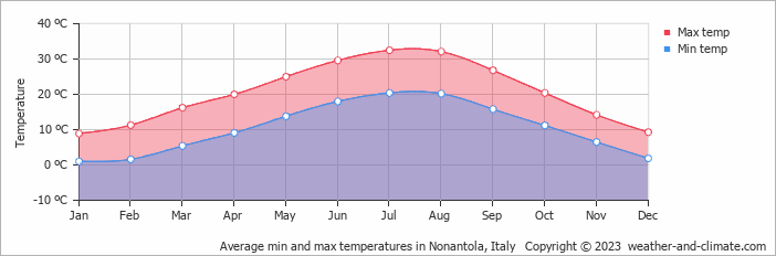 Average monthly minimum and maximum temperature in Nonantola, Italy