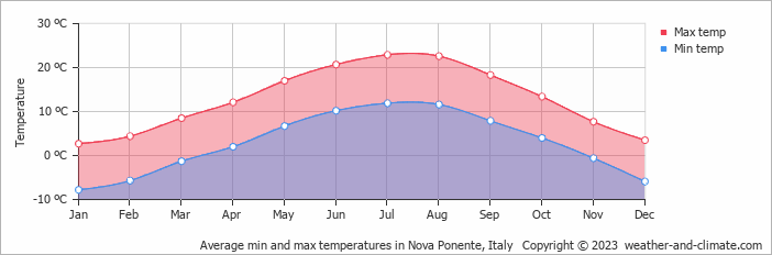 Average monthly minimum and maximum temperature in Nova Ponente, Italy