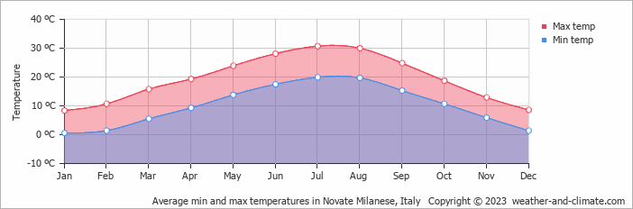 Average monthly minimum and maximum temperature in Novate Milanese, Italy