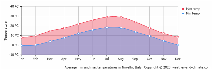 Average monthly minimum and maximum temperature in Novello, Italy