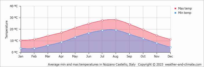 Average monthly minimum and maximum temperature in Nozzano Castello, Italy