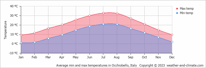 Average monthly minimum and maximum temperature in Occhiobello, Italy