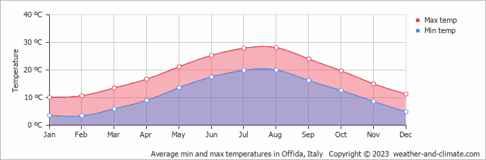 Average monthly minimum and maximum temperature in Offida, Italy