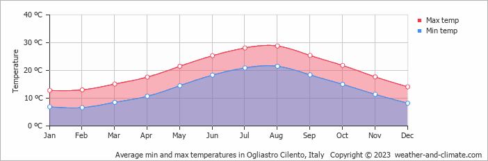 Average monthly minimum and maximum temperature in Ogliastro Cilento, Italy