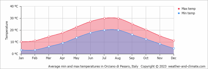 Average monthly minimum and maximum temperature in Orciano di Pesaro, Italy