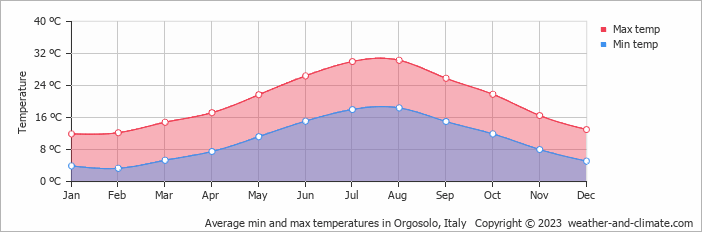 Average monthly minimum and maximum temperature in Orgosolo, Italy