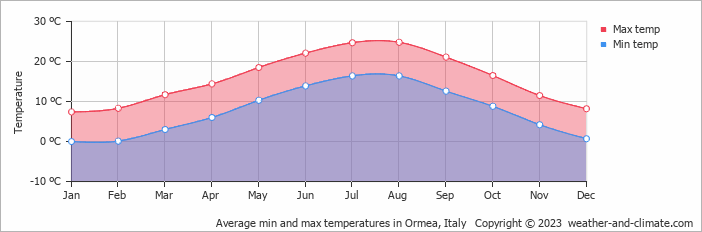 Average monthly minimum and maximum temperature in Ormea, Italy