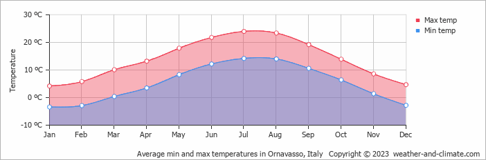 Average monthly minimum and maximum temperature in Ornavasso, Italy