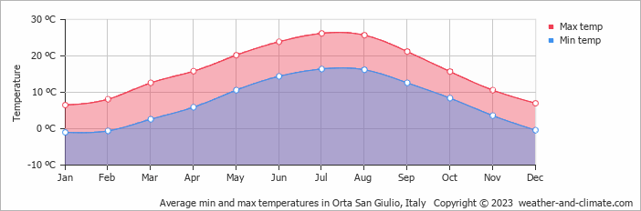 Average monthly minimum and maximum temperature in Orta San Giulio, Italy