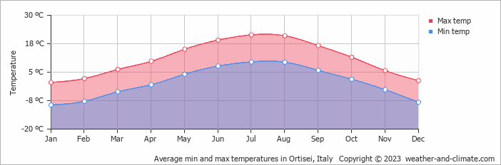 Average monthly minimum and maximum temperature in Ortisei, Italy