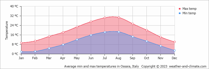 Average monthly minimum and maximum temperature in Ossaia, Italy