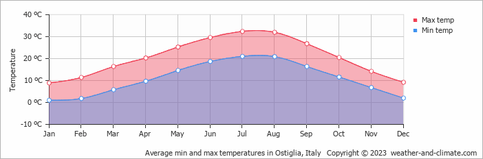 Average monthly minimum and maximum temperature in Ostiglia, Italy