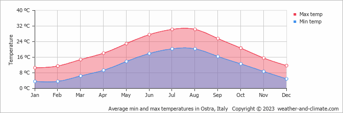 Average monthly minimum and maximum temperature in Ostra, Italy